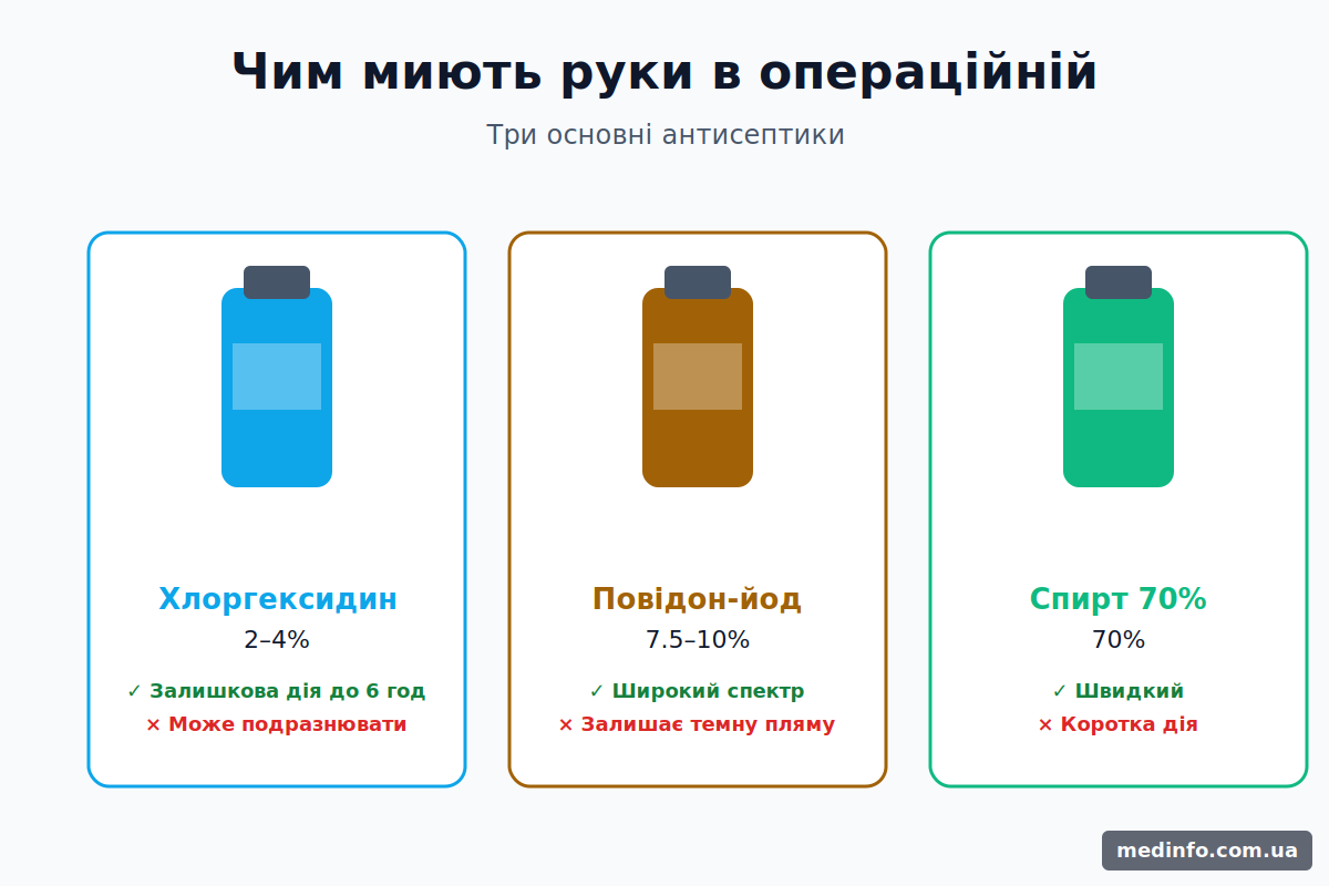 Порівняльна таблиця антисептиків для рук хірурга: хлоргексидин, повідон-йод, спирт