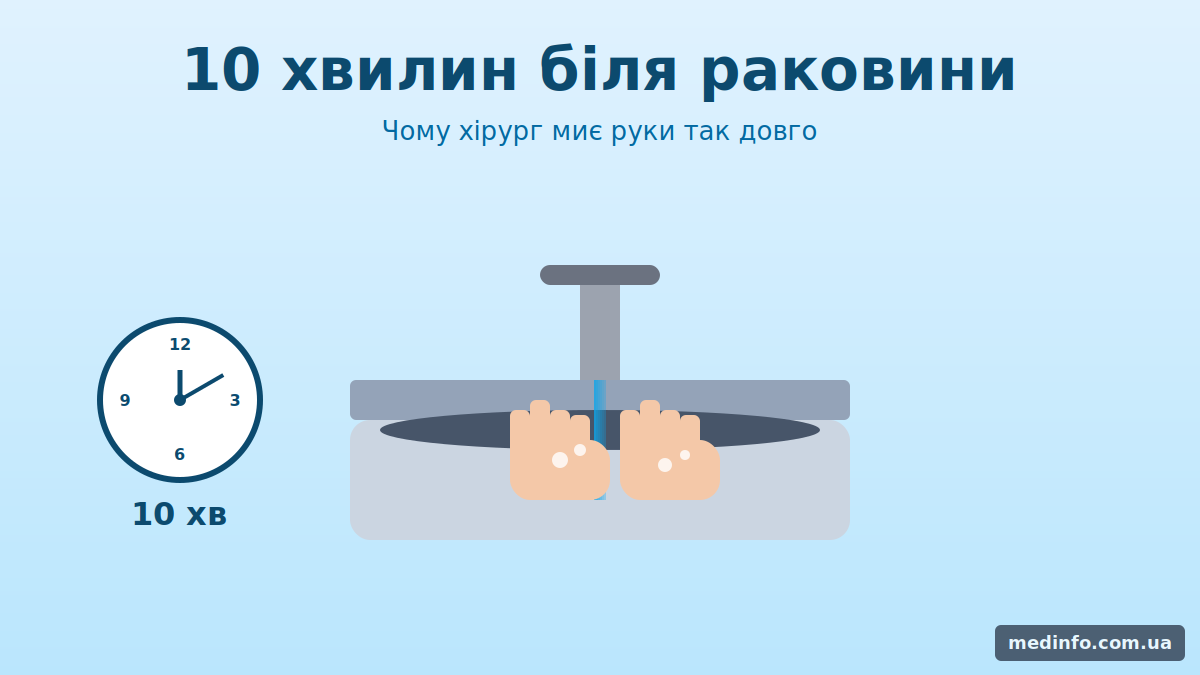 Хірург біля операційної раковини виконує скрабінг рук — миття від кінчиків пальців до ліктя
