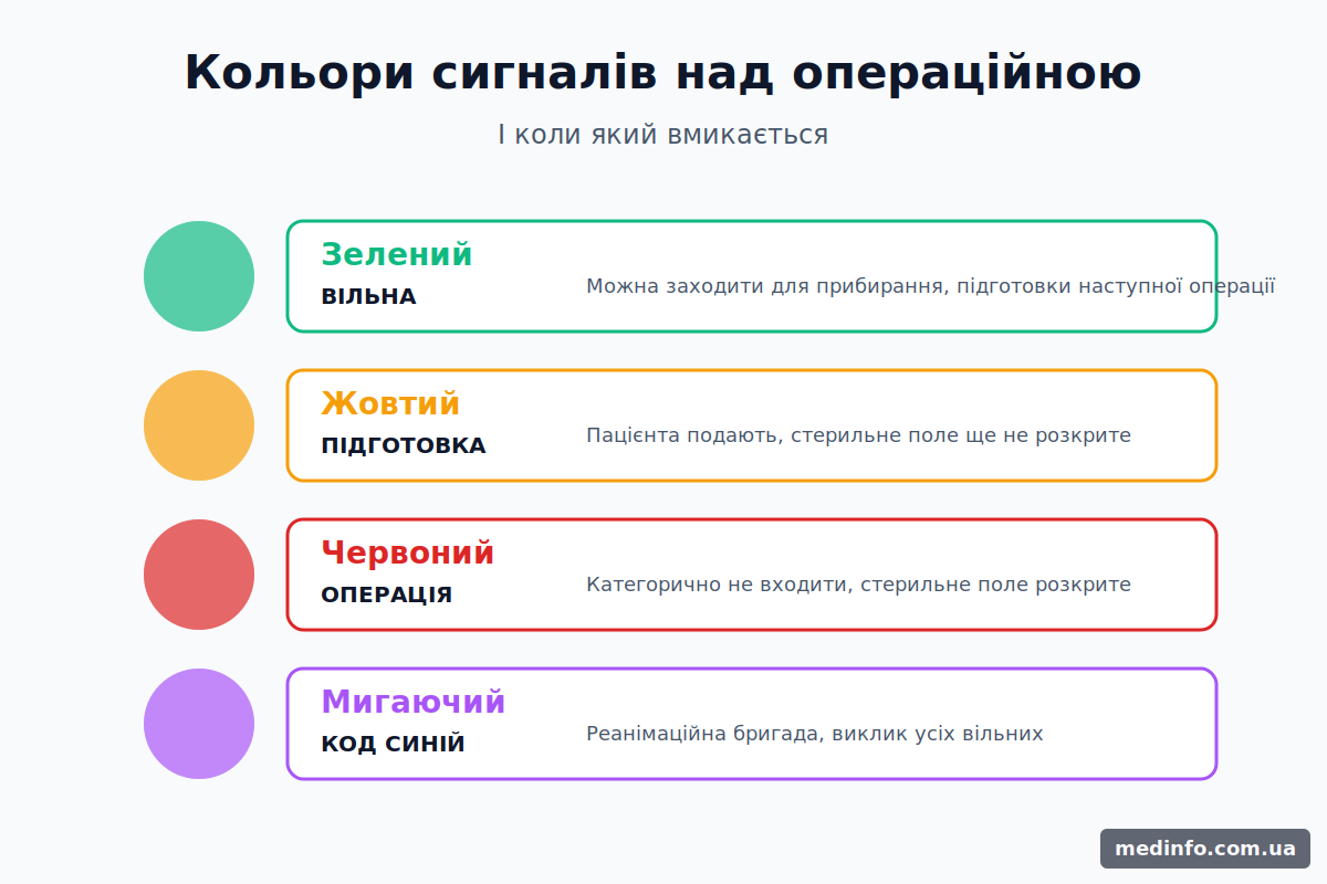 Інфографіка кольорового кодування сигнальних ламп операційного блоку: зелений, жовтий, червоний