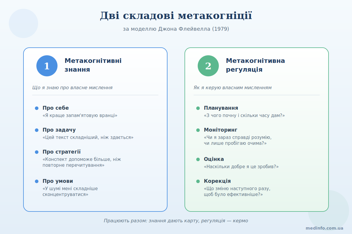 Дві складові метакогніції: метакогнітивні знання і метакогнітивна регуляція