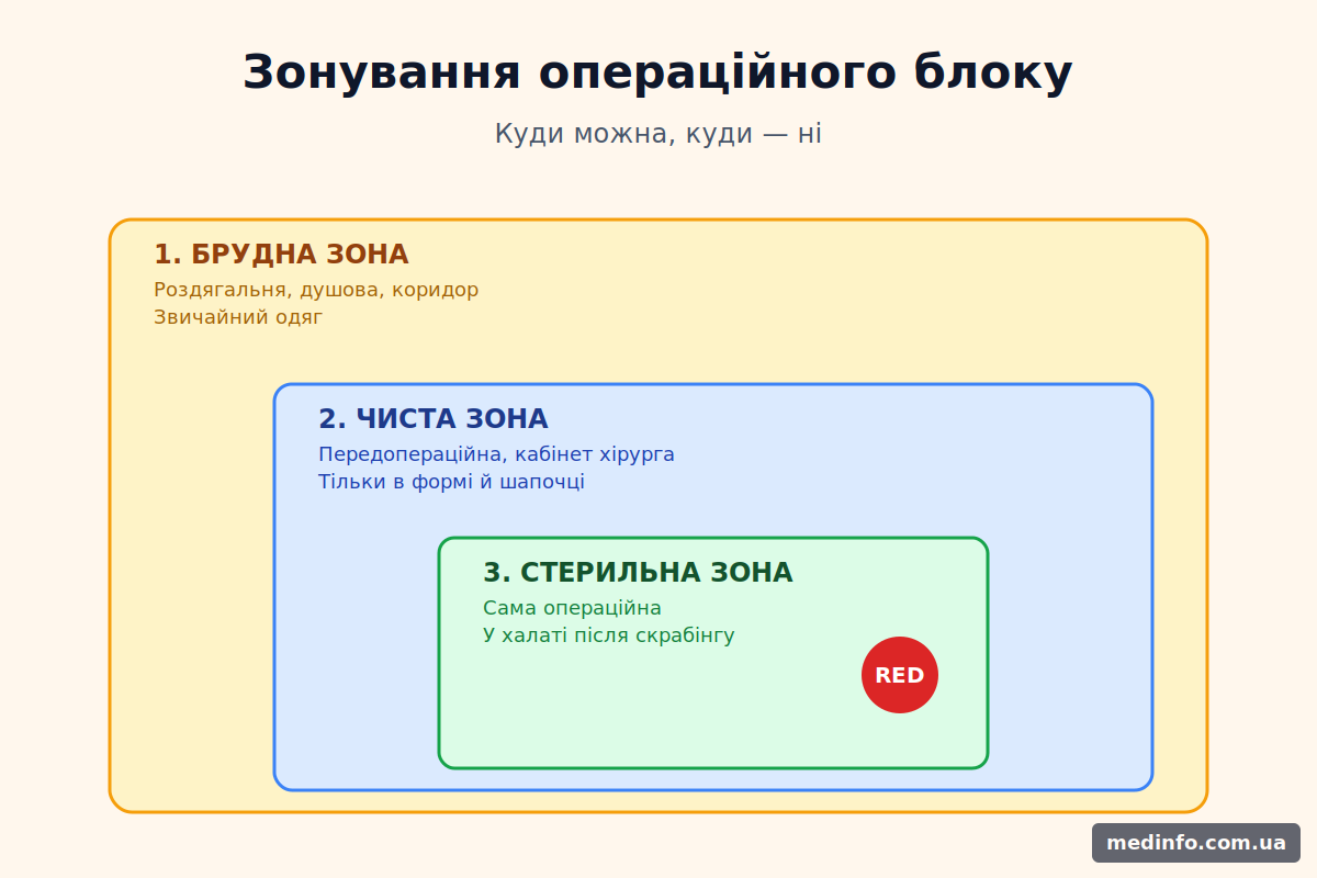План-схема стерильних зон операційного блоку: брудна, чиста і стерильна зони