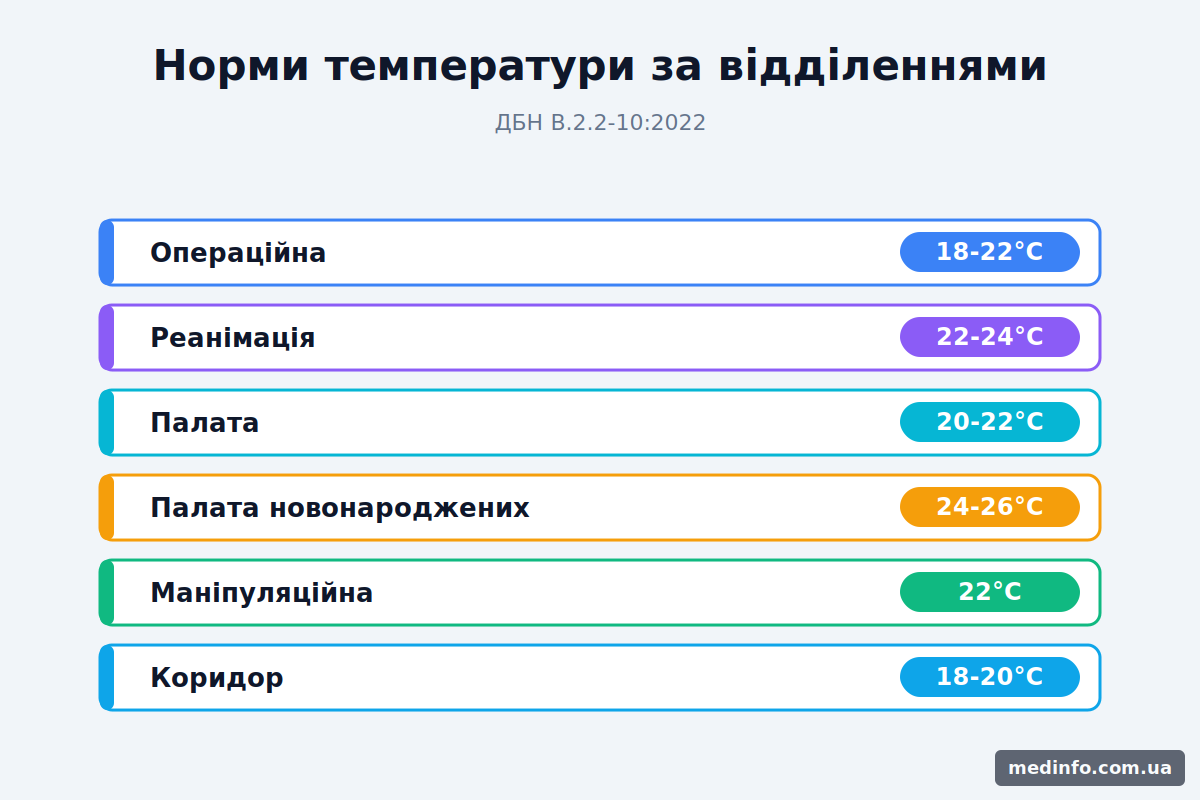 Таблиця-інфографіка температурних норм за відділеннями: операційна, реанімація, палата, коридор